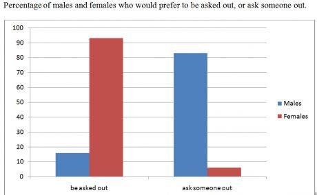 Asking out - Stats for Men vs Women